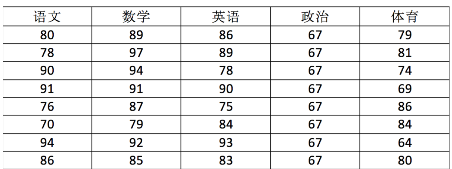 学生成绩数据