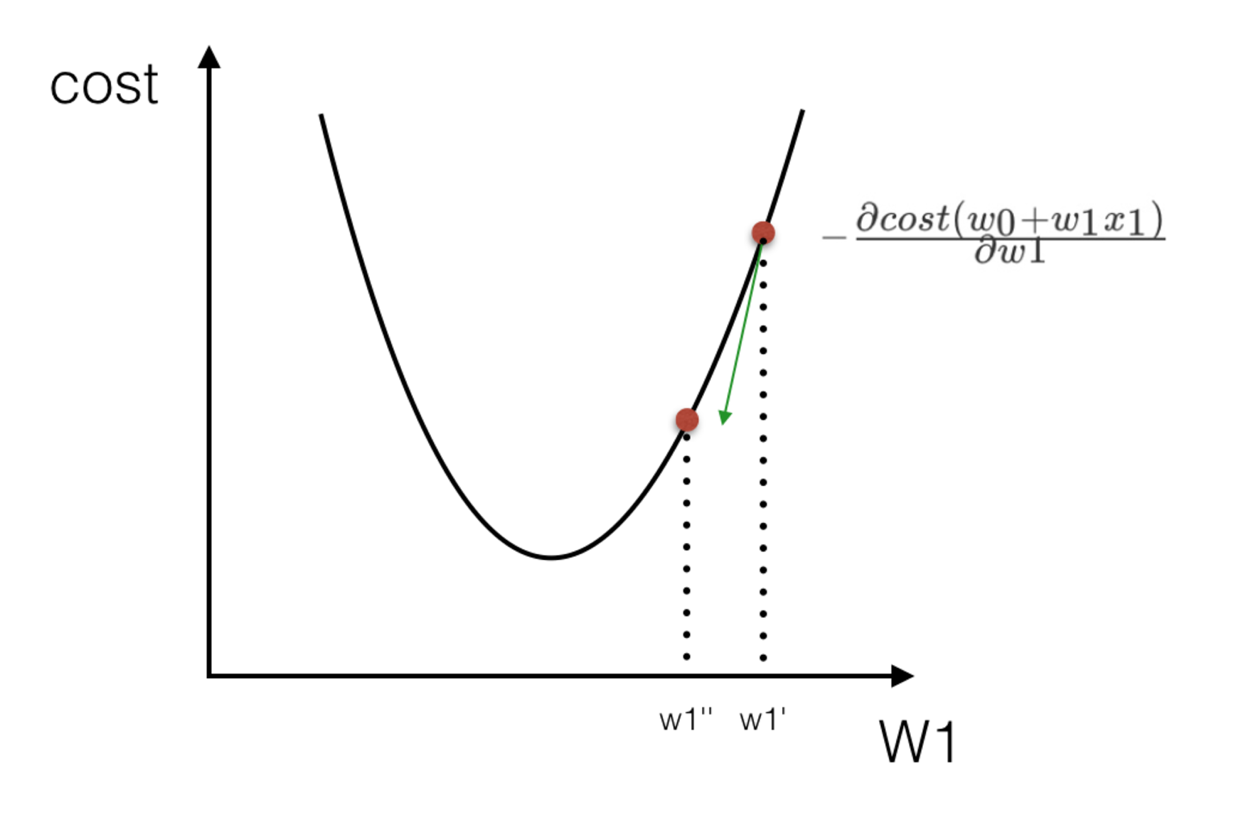 ååéçæ¢¯åº¦ä¸é